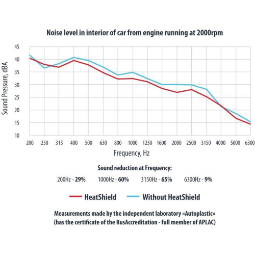 Μονωτικό - STP HeatShield L