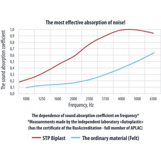 Μονωτικό - STP  Biplast 25