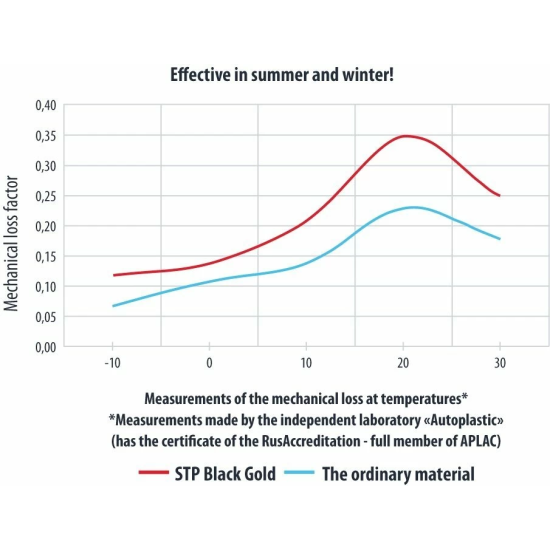 Μονωτικό - STP Black Gold Shop Pack Μονωτικό - STP Black Gold Shop Pack